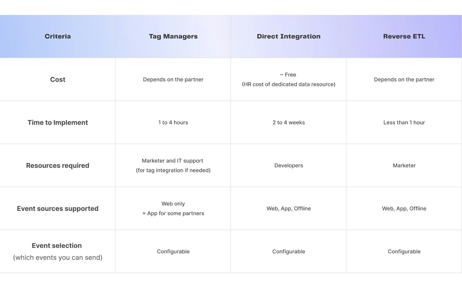 We compare here all the alternatives to implement Snapchat Conversions API: via Tag Management Systems, via Direct Integration or Via an other third-party partner (which can a Reverse ETL). Biggest differences are on the time of implementation (from 1 hour for specific partners, to 4 weeks via Direct Integration), the event sources supported (offline is only available via Direct Integration or through Reverse ETLs), etc.