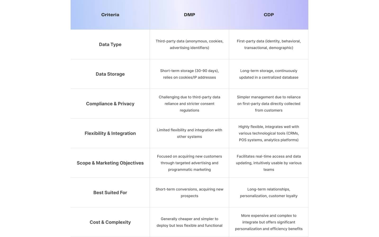 DMPs and CDPs manage customer data, but the way they do so differs, particularly in terms of the type of data collected, storage duration and purpose. 1. CDPs generally use first-party data, while DMPs generally use third-party data. 2. CDPs collect personal data about users, while DMPs generally use anonymous data. 3. CDPs store data for long periods of time, while DMPs typically only store data for less than 90 days.