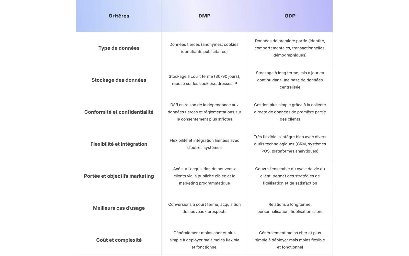DMP vs CDP : Quelles différences ? Les DMP et les CDP gèrent les données des clients, mais la manière dont ils le font diffère, notamment en termes de type de données collectées, de durée de stockage et de finalité. 1. Les CDP utilisent généralement des données 1st party, tandis que les DMP utilisent généralement des données 3rd party. 2. Les CDP collectent des données personnelles sur les utilisateurs, tandis que les DMP utilisent généralement des données anonymes. 3. Les CDP conservent les données pendant de longues périodes, tandis que les DMP ne conservent généralement les données que pendant moins de 90 jours.