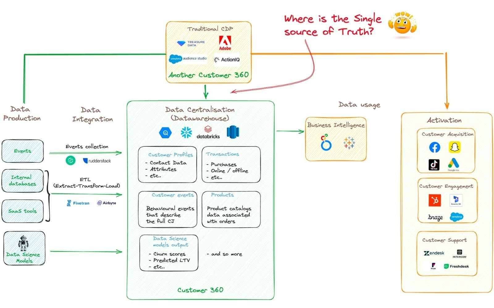 Traditional CDPs duplicate data, negating the concept of "Single Source of Truth"