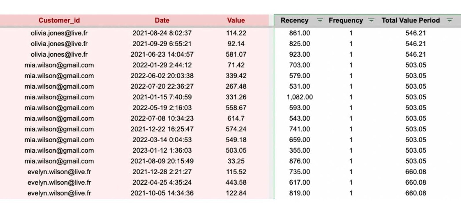 All recency, frequency, and monetary values can be calculated using a spreadsheet or automated.