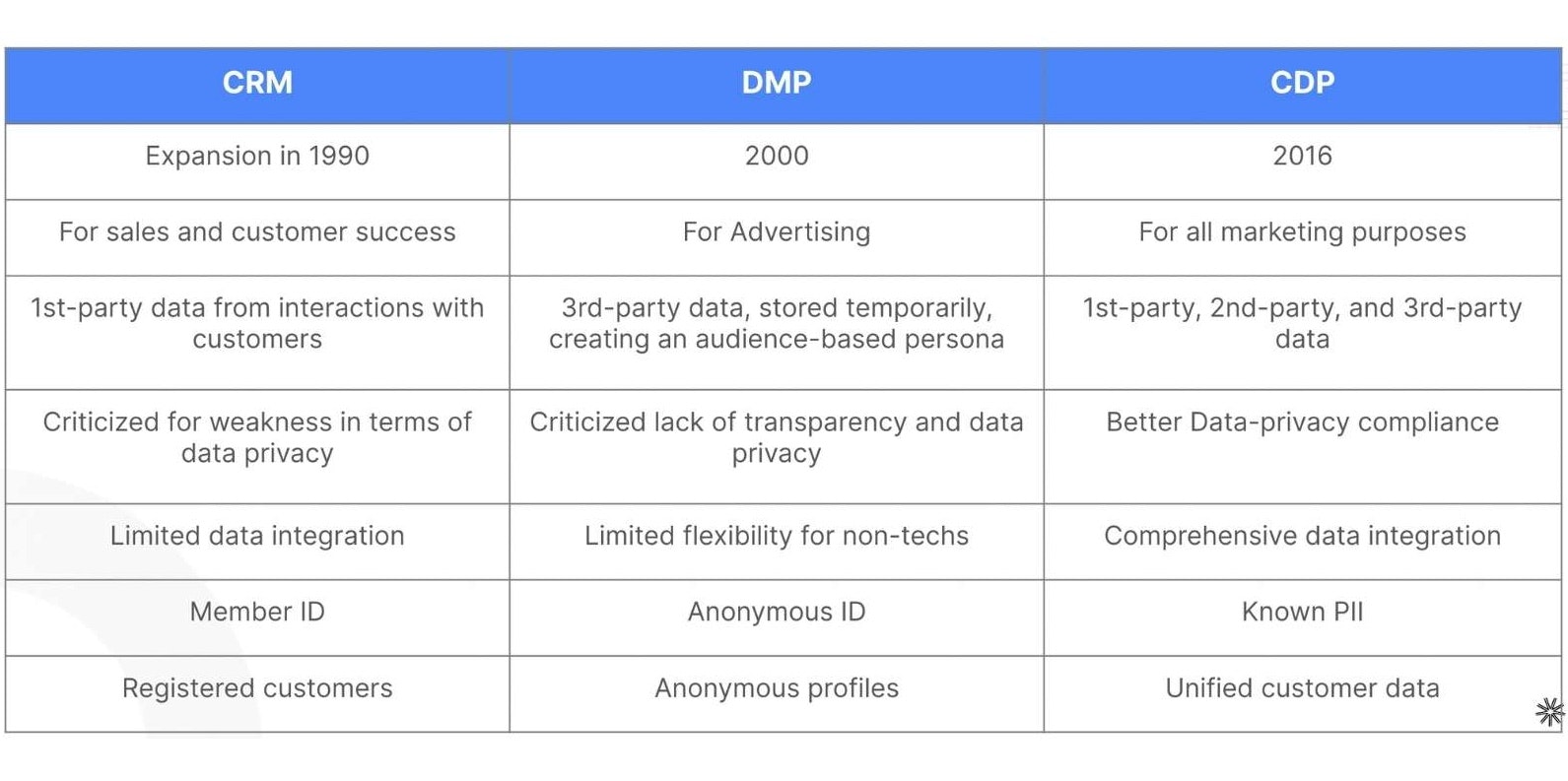 CRM vs CDP vs DMP Comparaisons des outils type CRM, DMP et CDP selon différents critères : type de données, date d'essor, équipes concernées, etc.