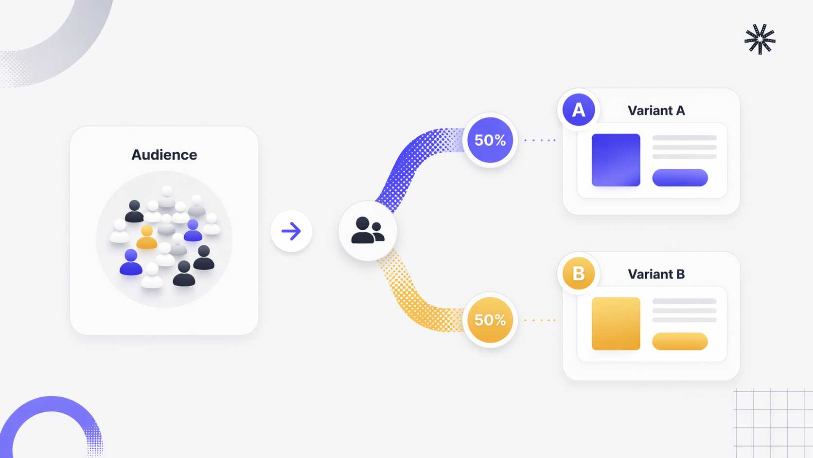 one user group is divided evenly into two branches, sending 50% of traffic to Variant A and 50% to Variant B for a controlled comparison.