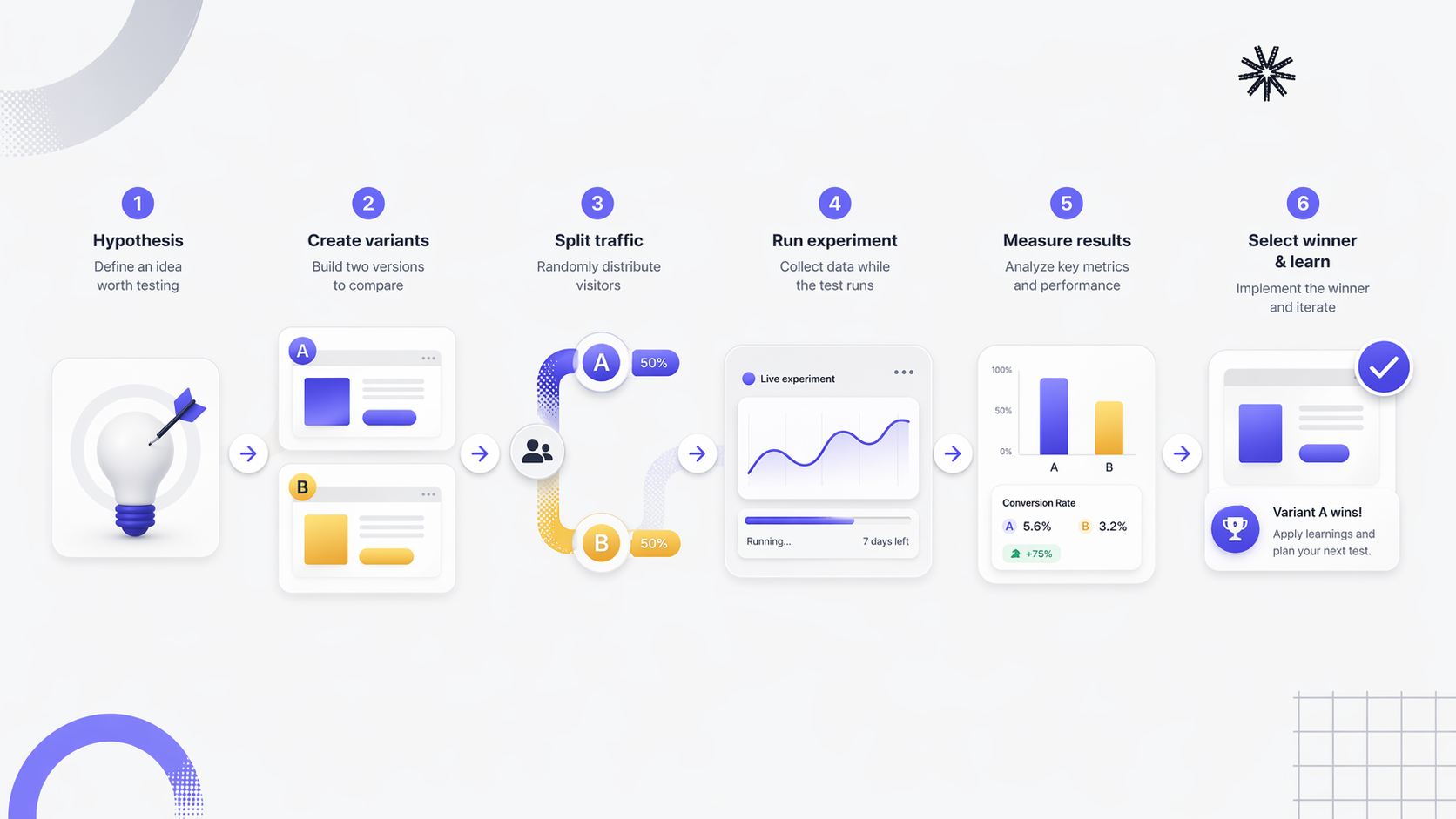 Step-by-step A/B testing workflow: form a hypothesis, create variants A and B, split traffic, run the experiment, measure performance, and select the winning version to learn and iterate.
