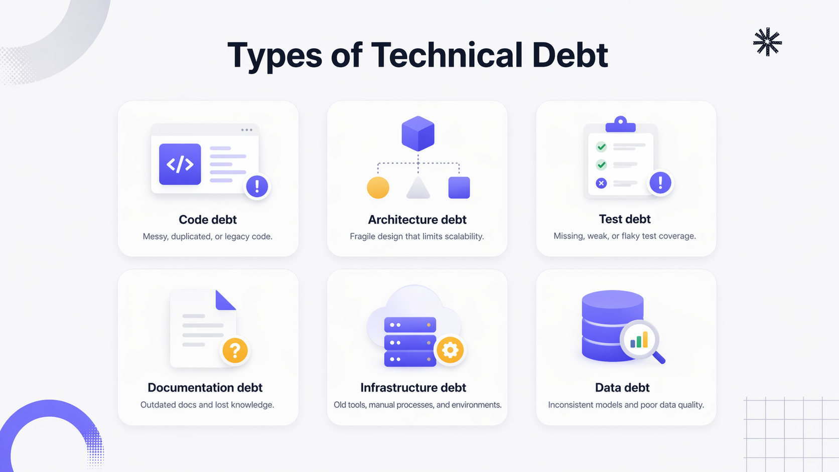 Infographie présentant six types de dette technique sous forme de cartes : dette de code, d’architecture, de tests, de documentation, d’infrastructure et de données, avec une icône et une courte description.