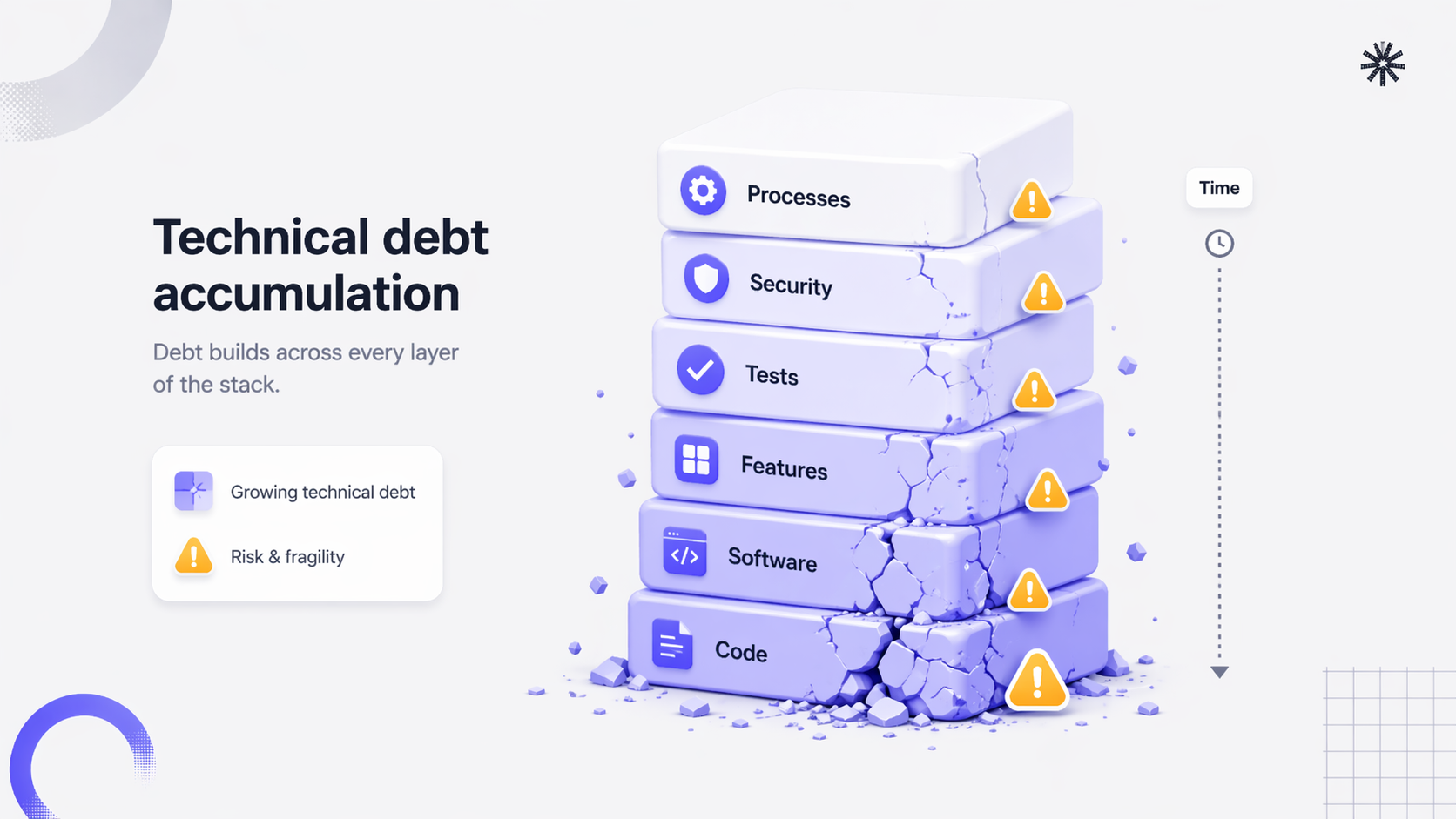 Infographie illustrant l’accumulation de la dette technique sous forme d’une pile fragile de couches — code, logiciels, fonctionnalités, tests, sécurité et processus — montrant comment la dette s’accumule avec le temps et augmente les risques dans le système.