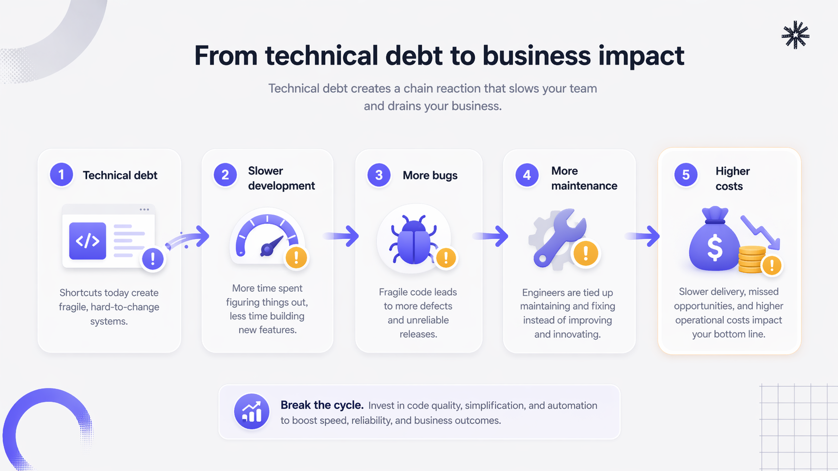 Infographie montrant comment la dette technique crée une chaîne d’impacts business : elle ralentit le développement, augmente les bugs, renforce la maintenance et génère des coûts plus élevés.