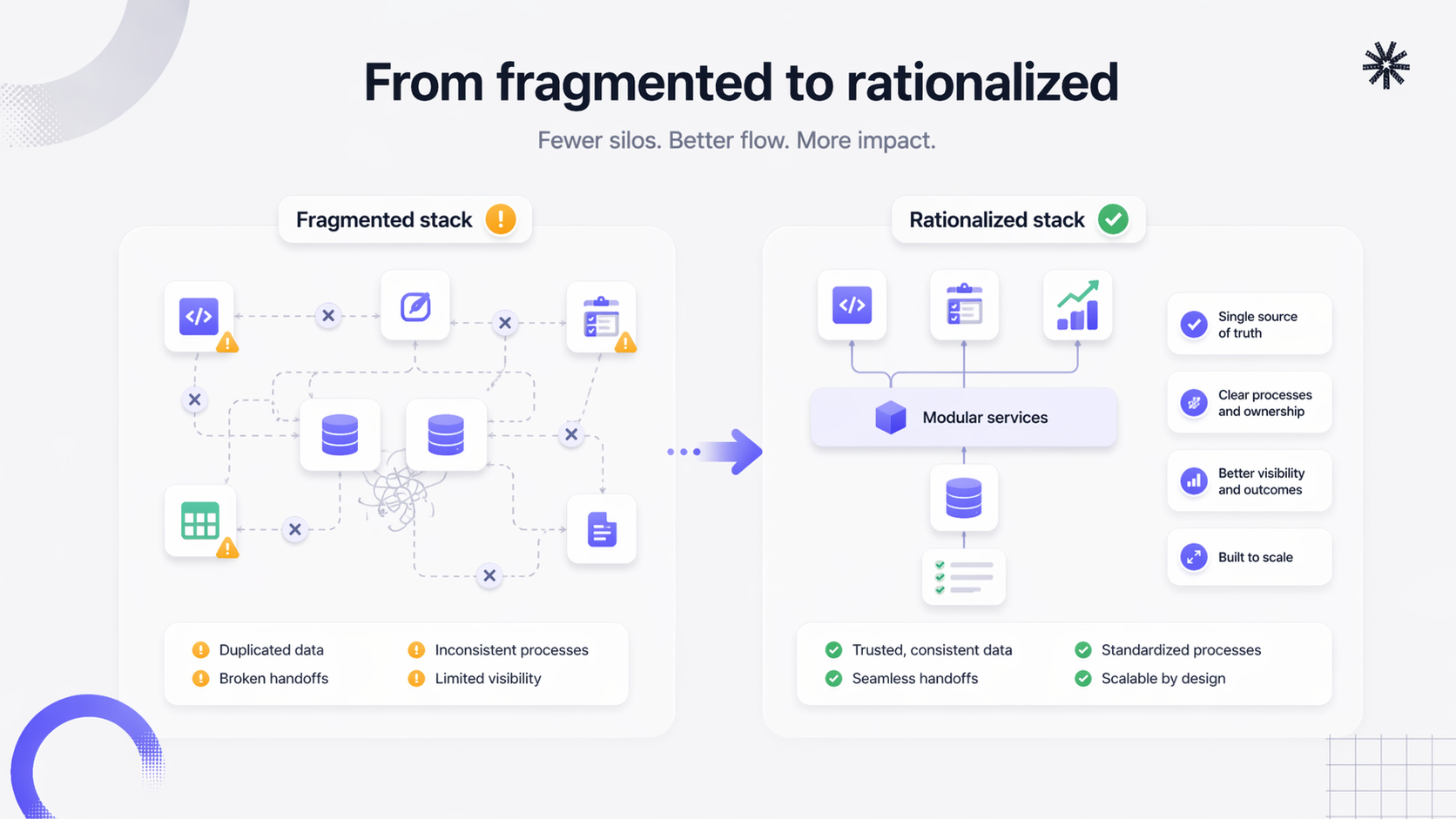 Illustration comparant une stack fragmentée, avec des outils déconnectés, des données dupliquées, des ruptures de transmission et une visibilité limitée, à une stack rationalisée avec des services modulaires, des données cohérentes, des workflows fluides et des processus scalables.