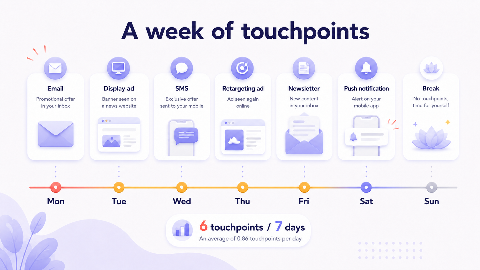 A week of customer touchpoints Timeline showing a customer receiving six marketing touchpoints over seven days, including email, display ads, SMS, retargeting, newsletter and push notification.
