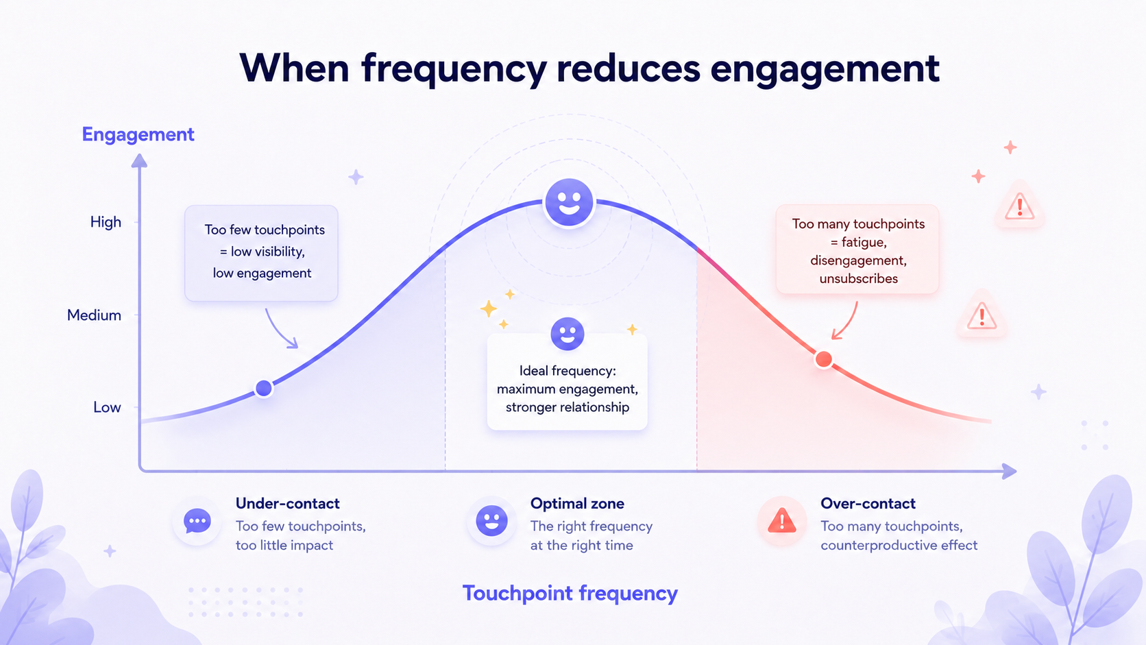 When frequency reduces engagement Graph showing how customer engagement increases with the right contact frequency, then decreases when marketing touchpoints become too frequent.
