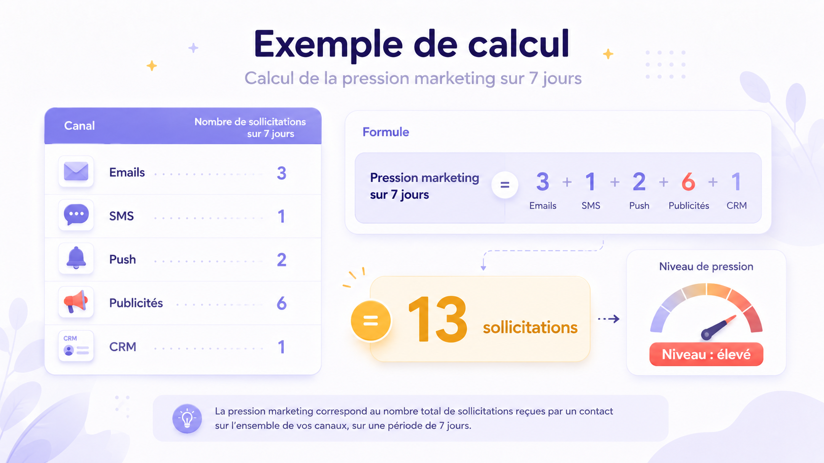 Exemple de calcul de pression marketing Tableau d’exemple montrant comment calculer la pression marketing sur sept jours en additionnant les emails, SMS, notifications push, publicités et interactions CRM reçus par un contact.
