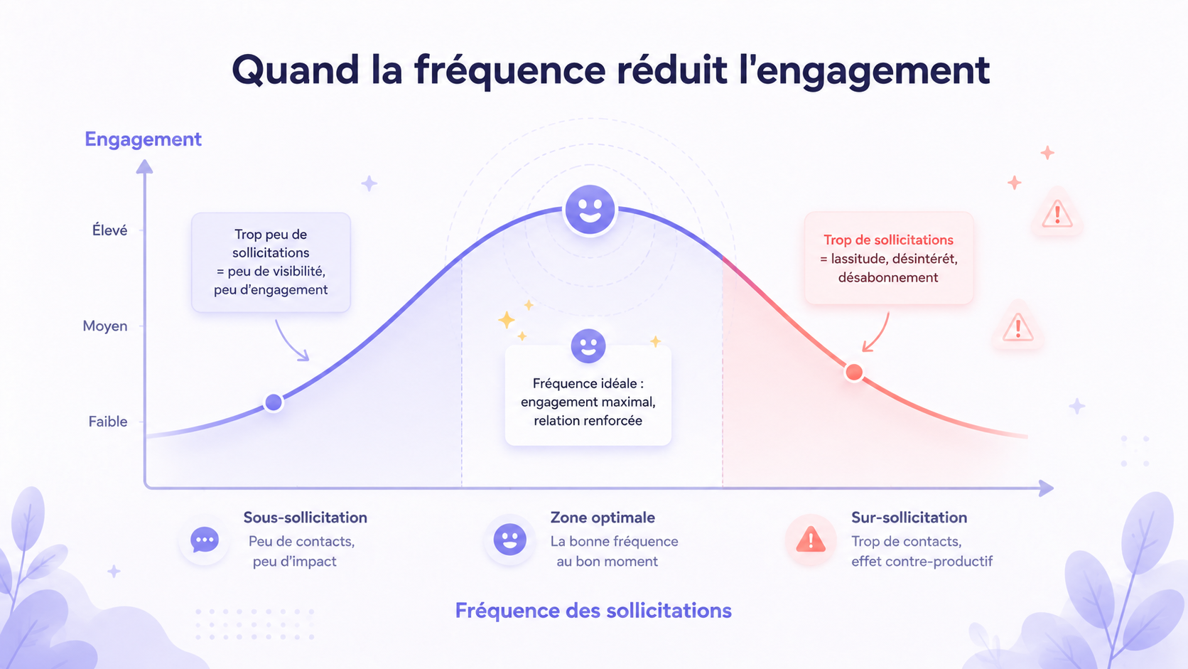 Quand la fréquence réduit l’engagement Graphique montrant que l’engagement client augmente avec une fréquence de contact adaptée, puis diminue lorsque les sollicitations marketing deviennent trop nombreuses.