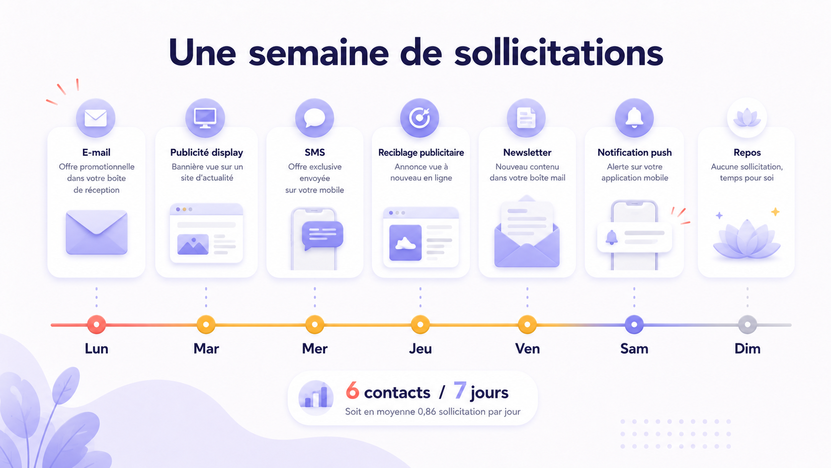 Une semaine de sollicitations marketing Timeline montrant un contact exposé à plusieurs sollicitations marketing sur sept jours, dont un email, une publicité display, un SMS, une campagne de retargeting, une newsletter et une notification push.