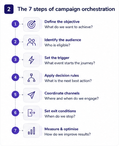 The 7 steps of campaign orchestration