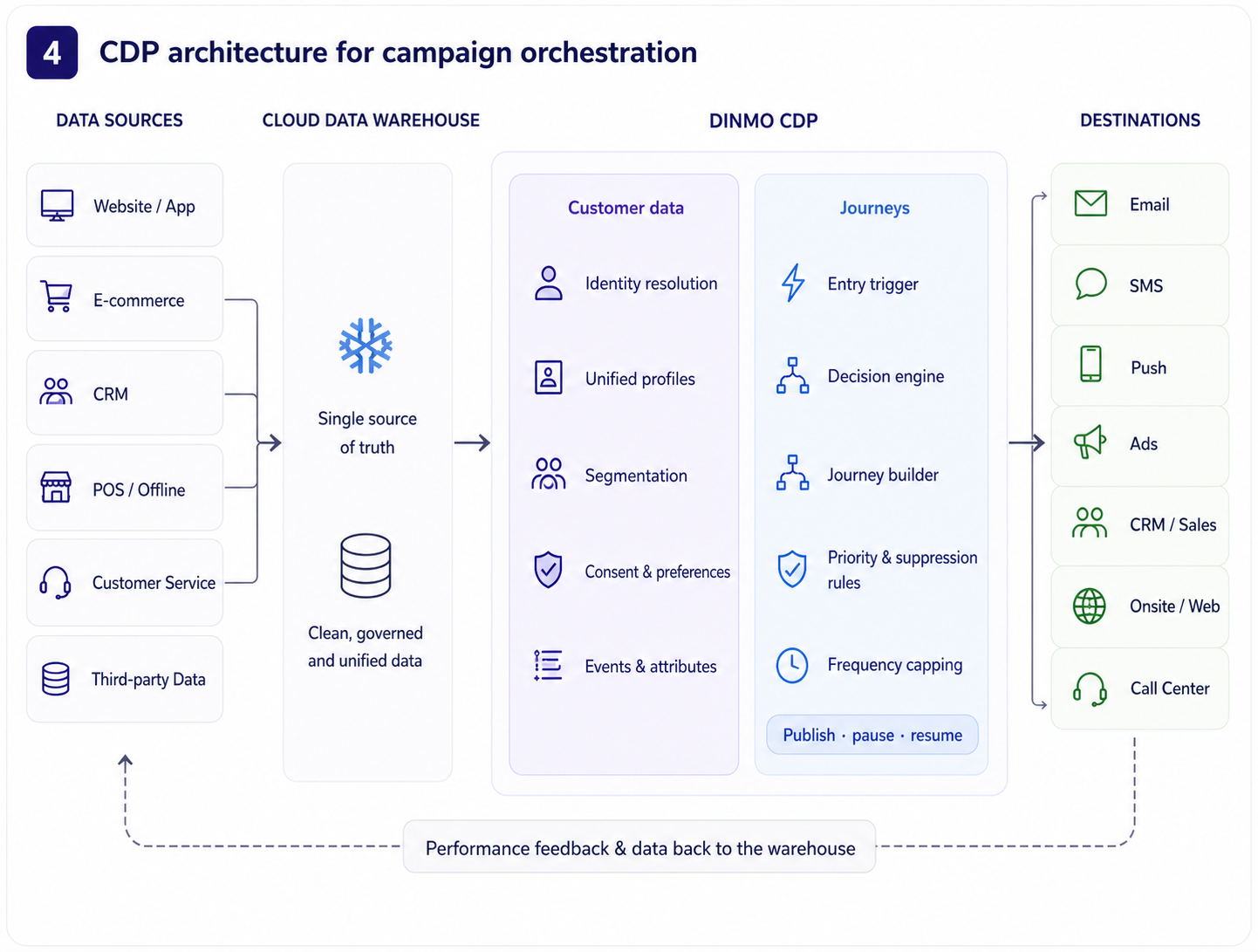 CDP Architecture for campaign orchestration