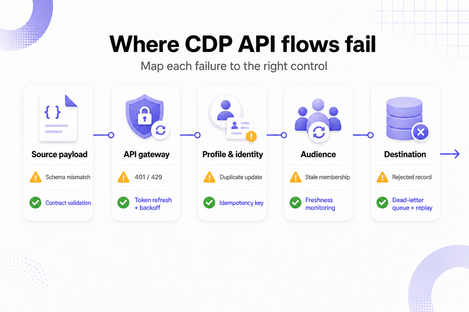 Map of CDP API flow failures and matching controls, from the source payload to the destination.