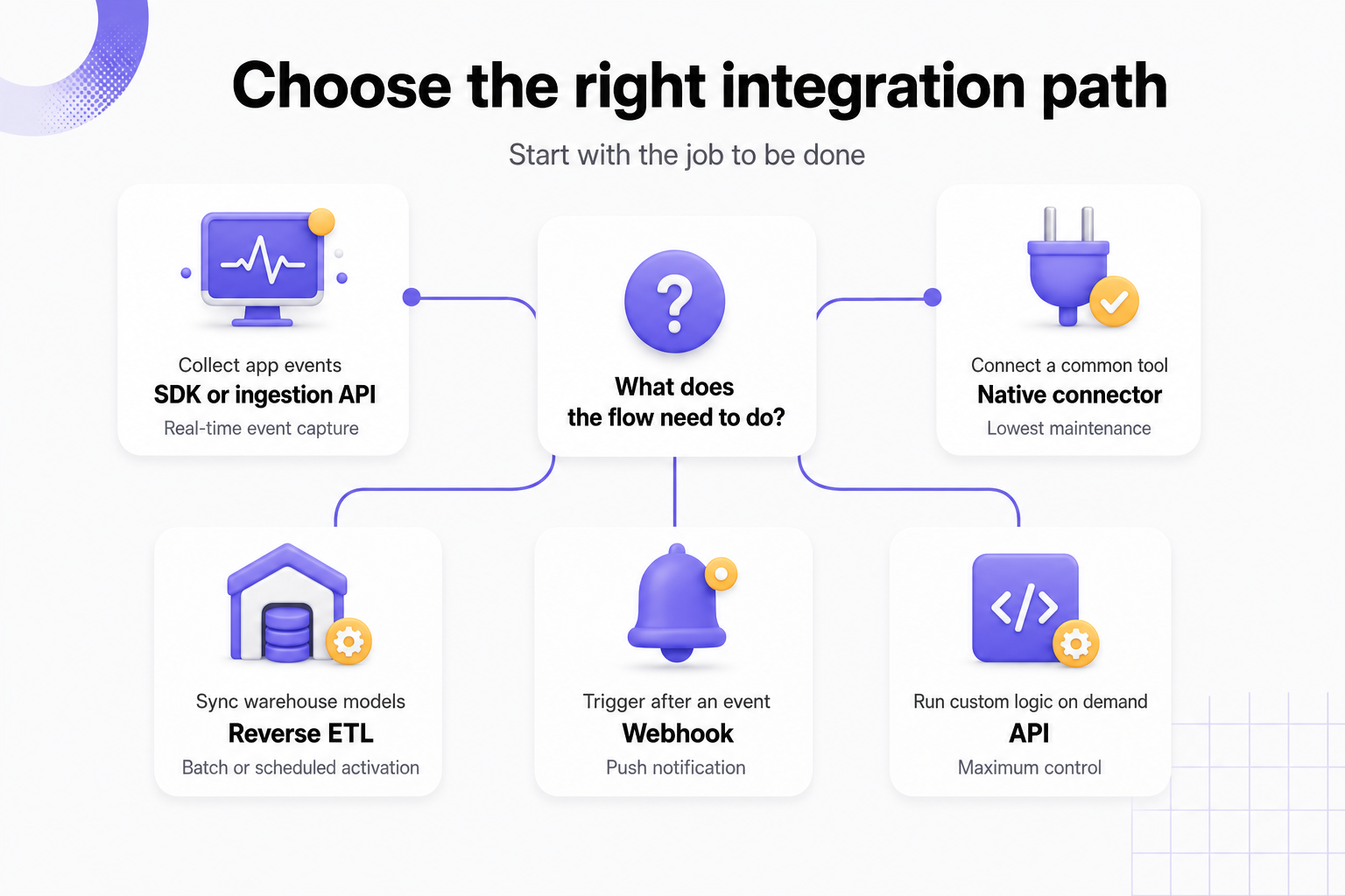 Decision guide for choosing between an SDK, ingestion API, native connector, Reverse ETL, webhook and API.