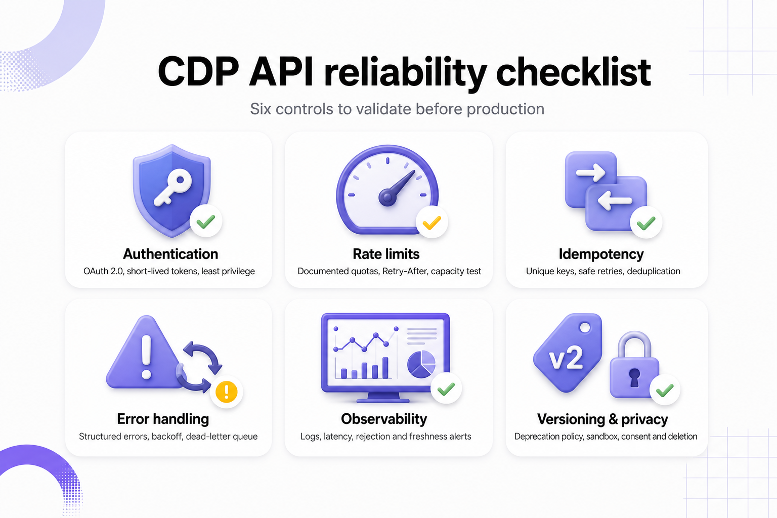 CDP API reliability checklist covering authentication, rate limits, idempotency, errors, observability and versioning.