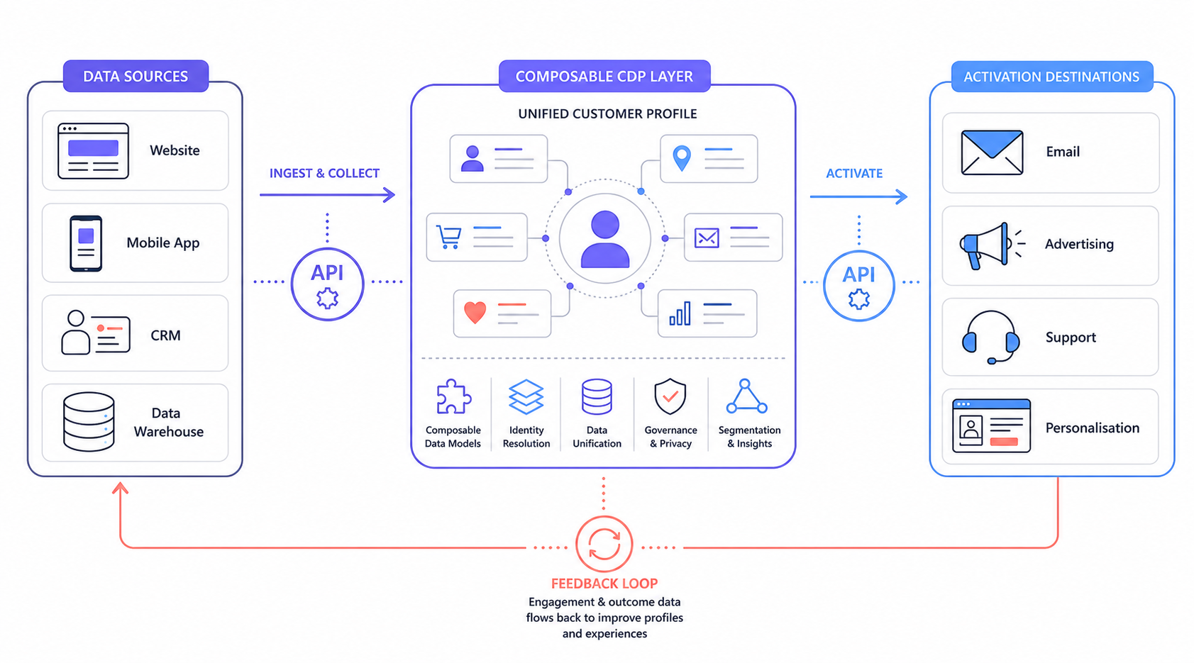 Diagram of data flows in a composable CDP, from data sources to activation destinations through APIs and a unified customer profile