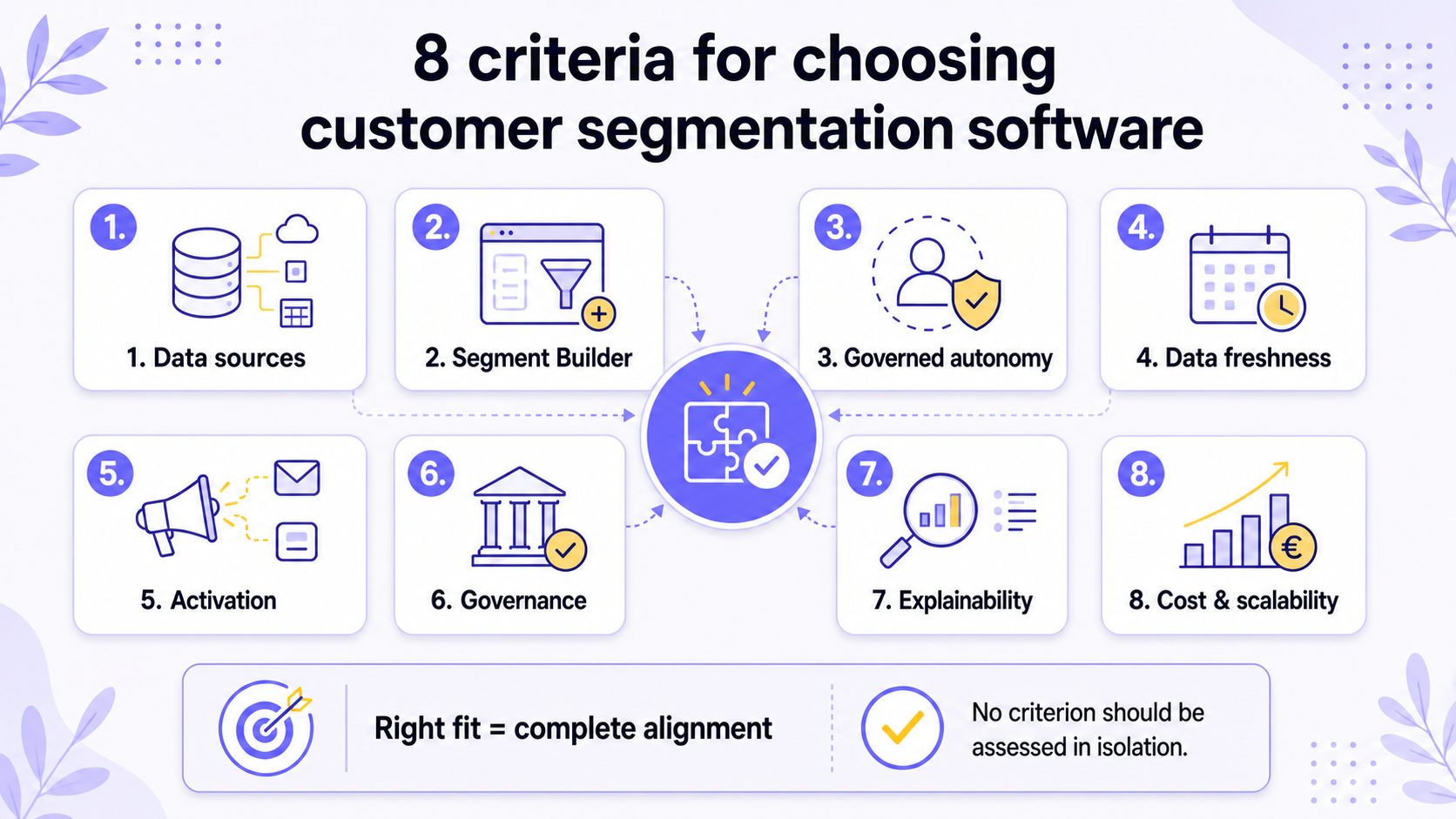 The right choice depends on eight complementary criteria assessed together. Eight criteria for evaluating customer segmentation software comprehensively.