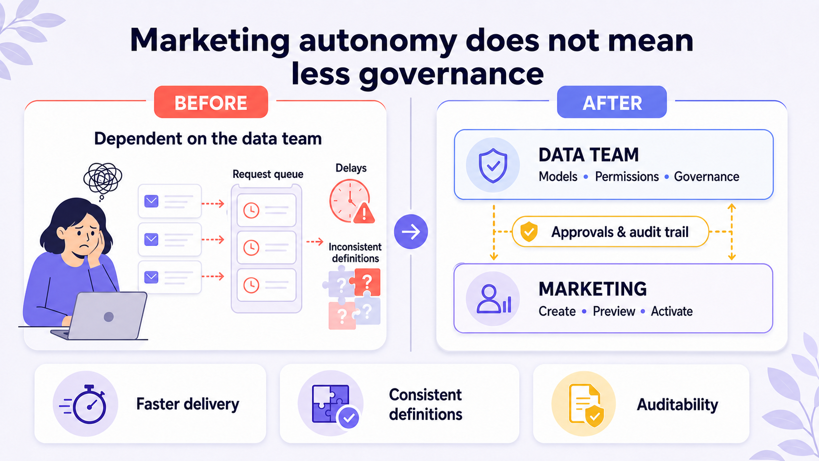 Marketing autonomy works when models, permissions and approvals remain governed. Comparison of a data-team-dependent segmentation process with governed marketing autonomy.