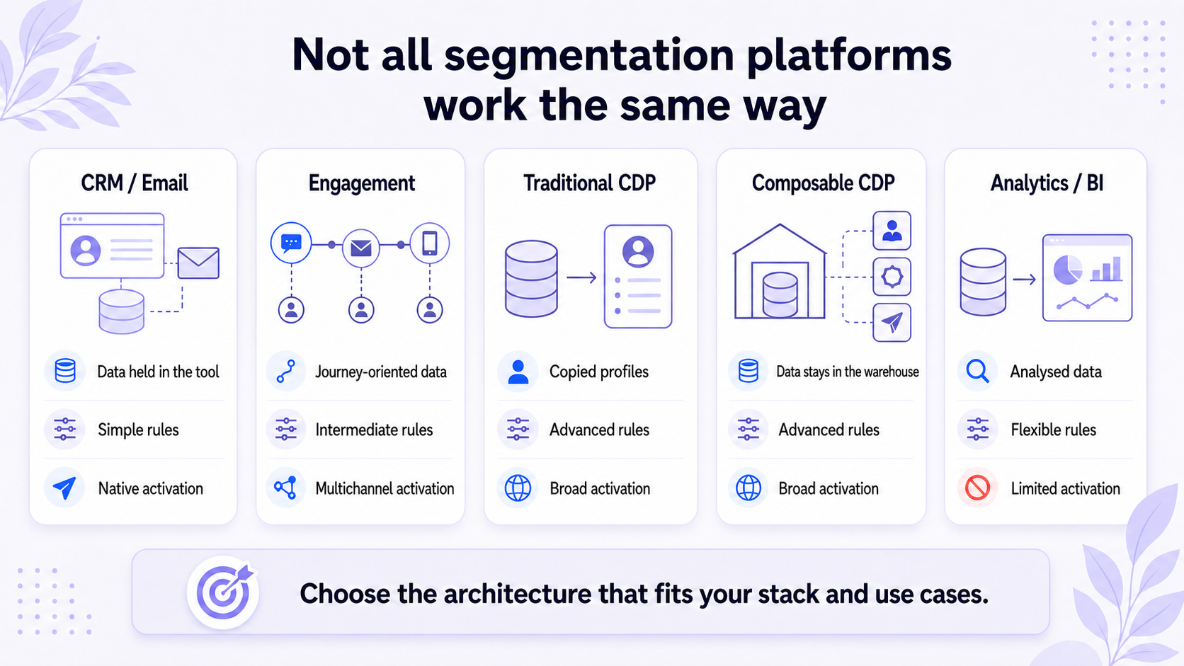 Platform categories differ in their data model, rule depth and activation capability. Comparison of five segmentation platform categories by data model, rule depth and activation.