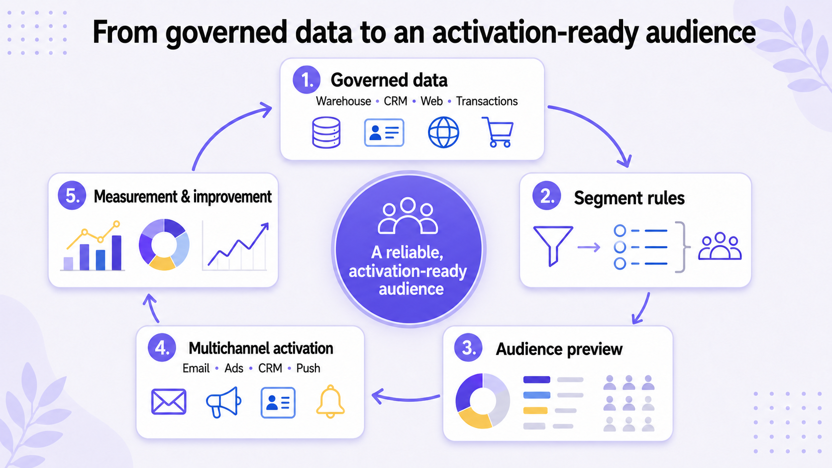 Effective software connects governed data, rules, preview, activation and measurement. Operational loop connecting governed data, segmentation rules, audience preview, multichannel activation and measurement.