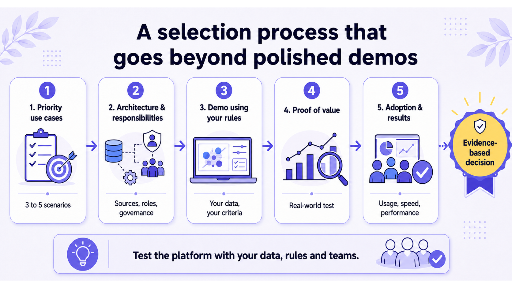 A rigorous selection process tests use cases, data and adoption in real-world conditions. Five-step process for selecting segmentation software using real use cases and data.