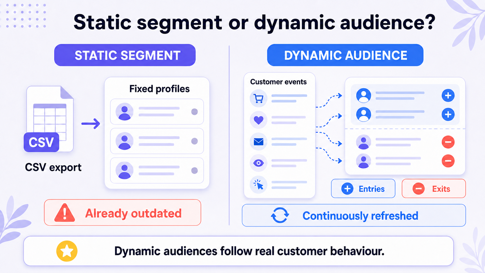 A static segment becomes outdated; a dynamic audience evolves with customer events. Comparison of a static customer segment that quickly becomes outdated with a dynamic audience refreshed by events.