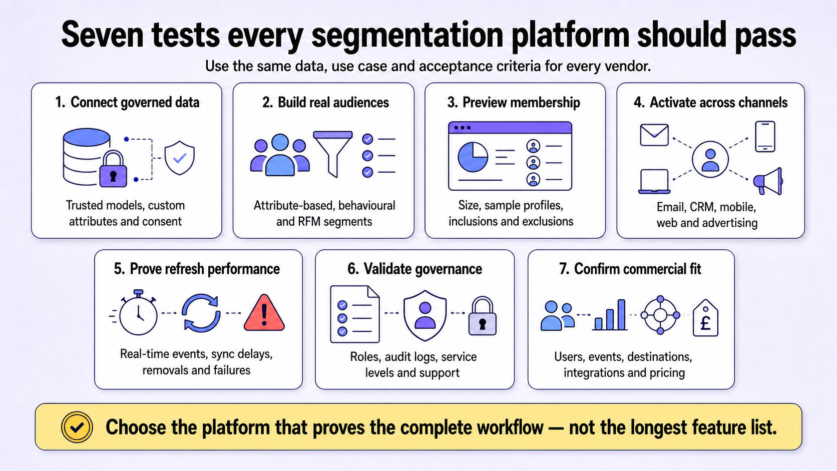 Seven tests every segmentation platform should pass Seven tests for comparing customer segmentation platforms across data, audiences, activation, governance and pricing.