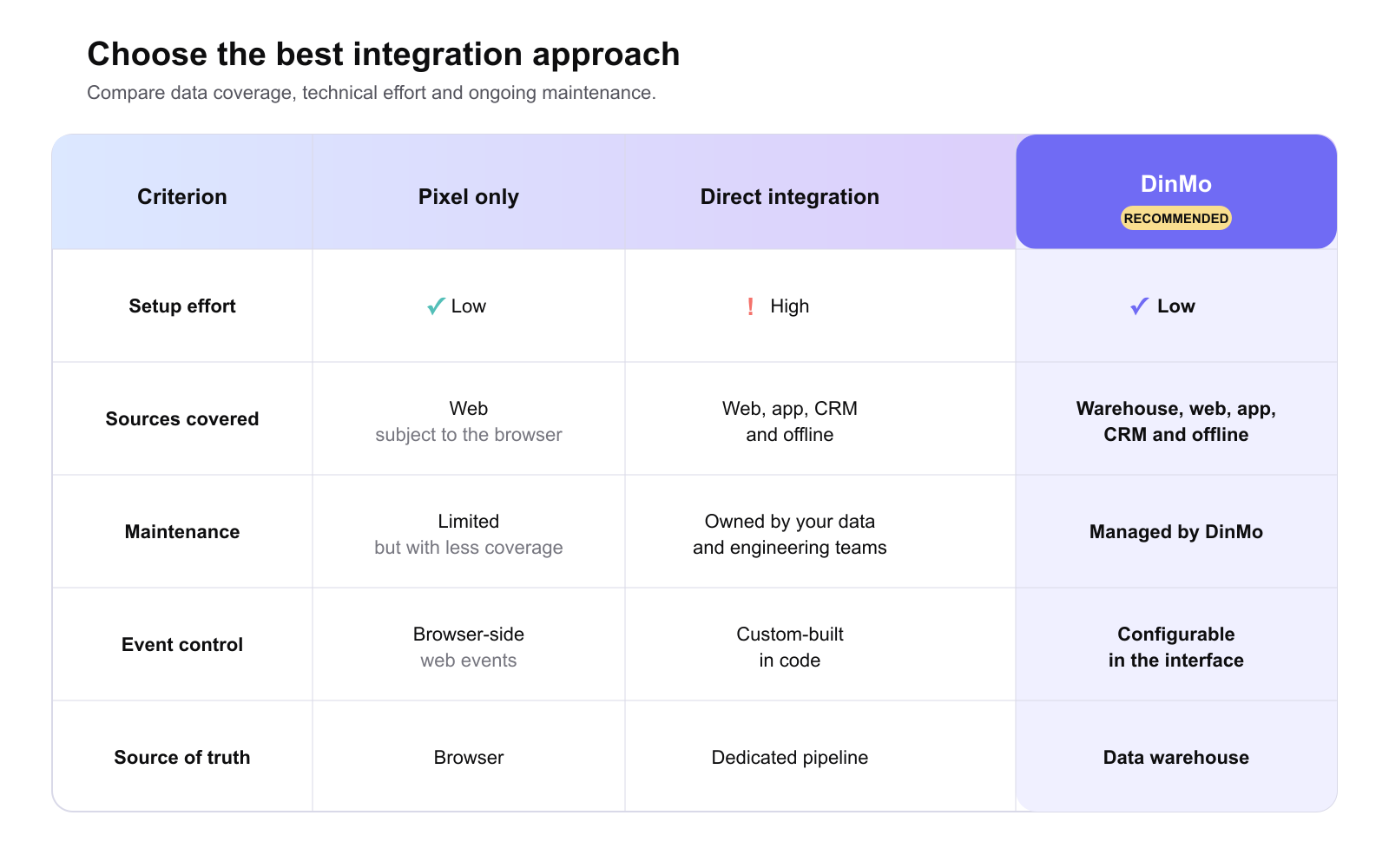 Comparison of the pixel, a direct integration and DinMo for sending conversions to ChatGPT Ads