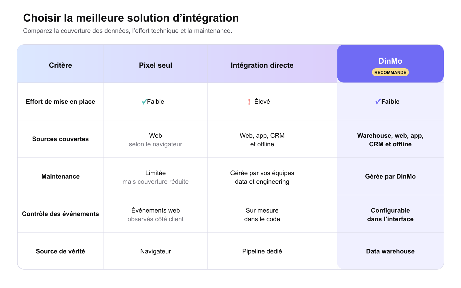 Comparaison des solutions d’intégration ChatGPT Ads Comparaison du pixel, de l’intégration directe et de DinMo pour envoyer des conversions à ChatGPT Ads