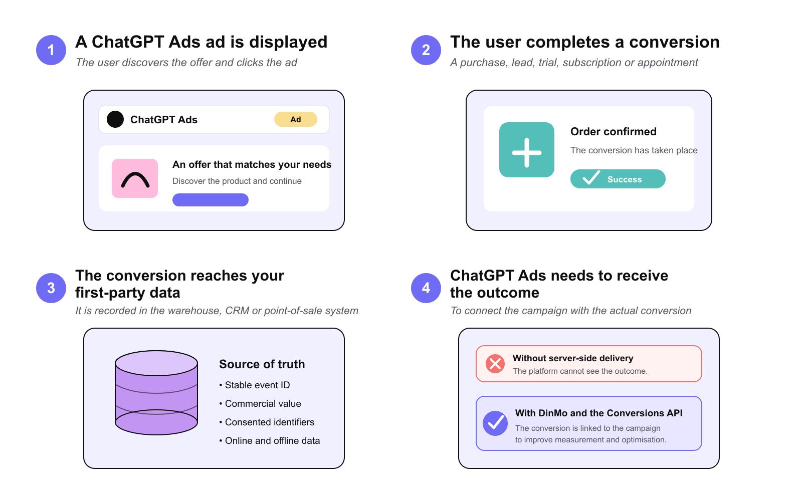 Four-step journey showing why advertisers should send conversions to ChatGPT Ads with DinMo