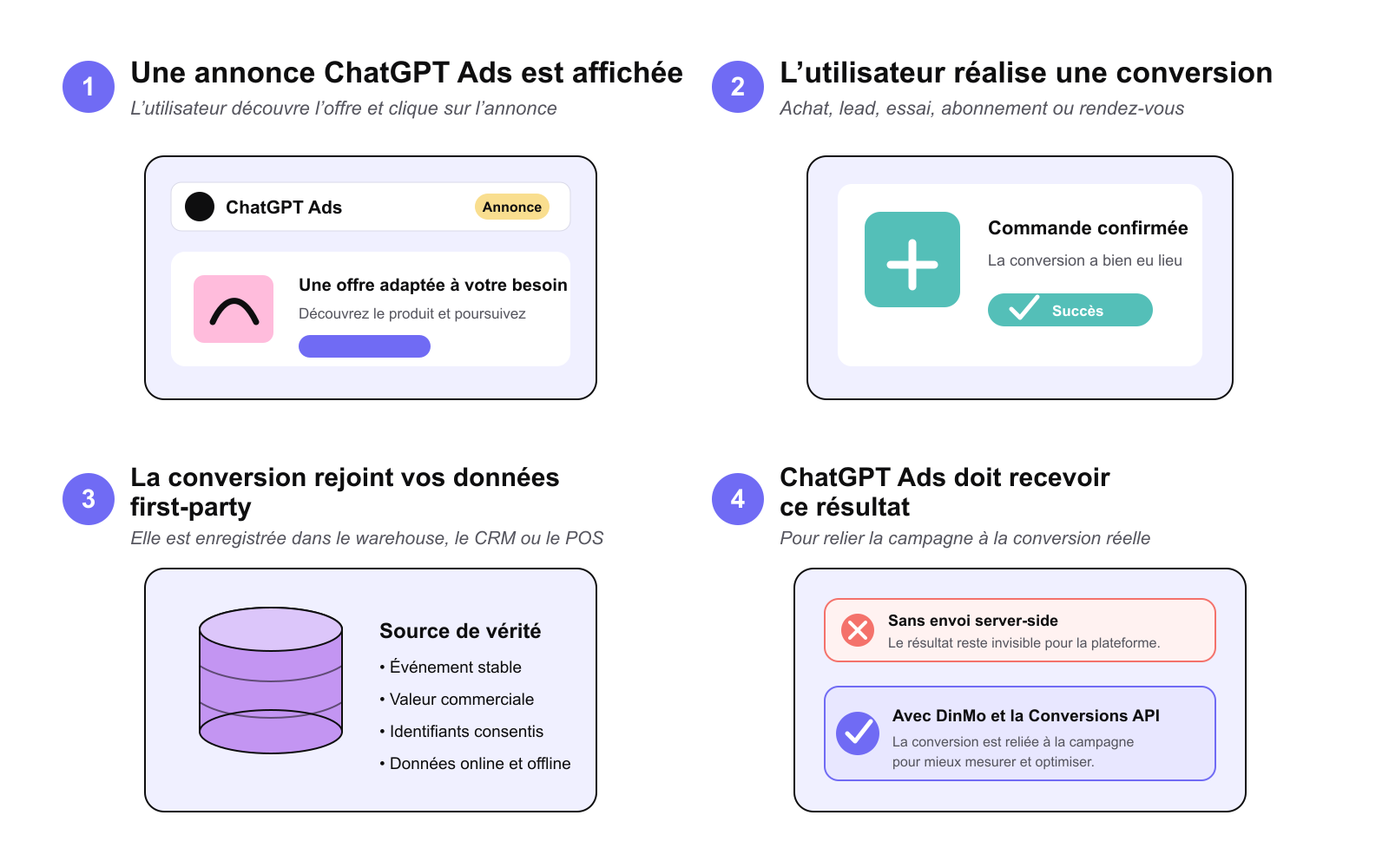 Pourquoi envoyer les conversions à ChatGPT Ads Parcours en quatre étapes montrant pourquoi envoyer les conversions à ChatGPT Ads avec DinMo