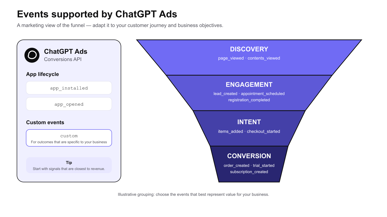 Marketing funnel of standard and custom events supported by ChatGPT Ads