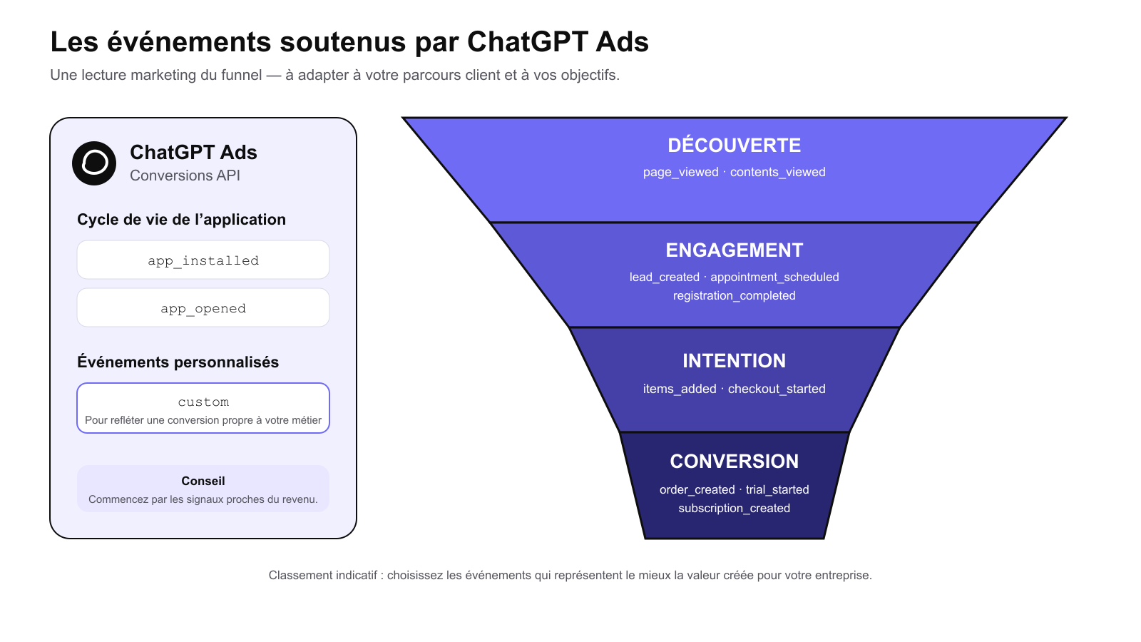 Les événements soutenus par ChatGPT Ads Funnel marketing des événements standards et personnalisés soutenus par ChatGPT Ads