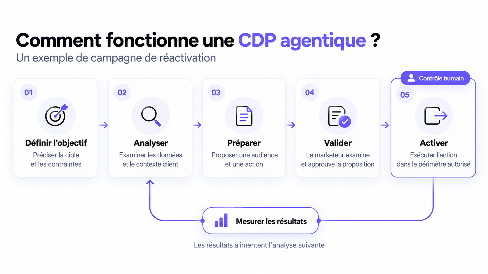 Comment fonctionne une CDP agentique ? Définition de l’objectif, analyse des données, préparation, validation et activation, avec retour des résultats.