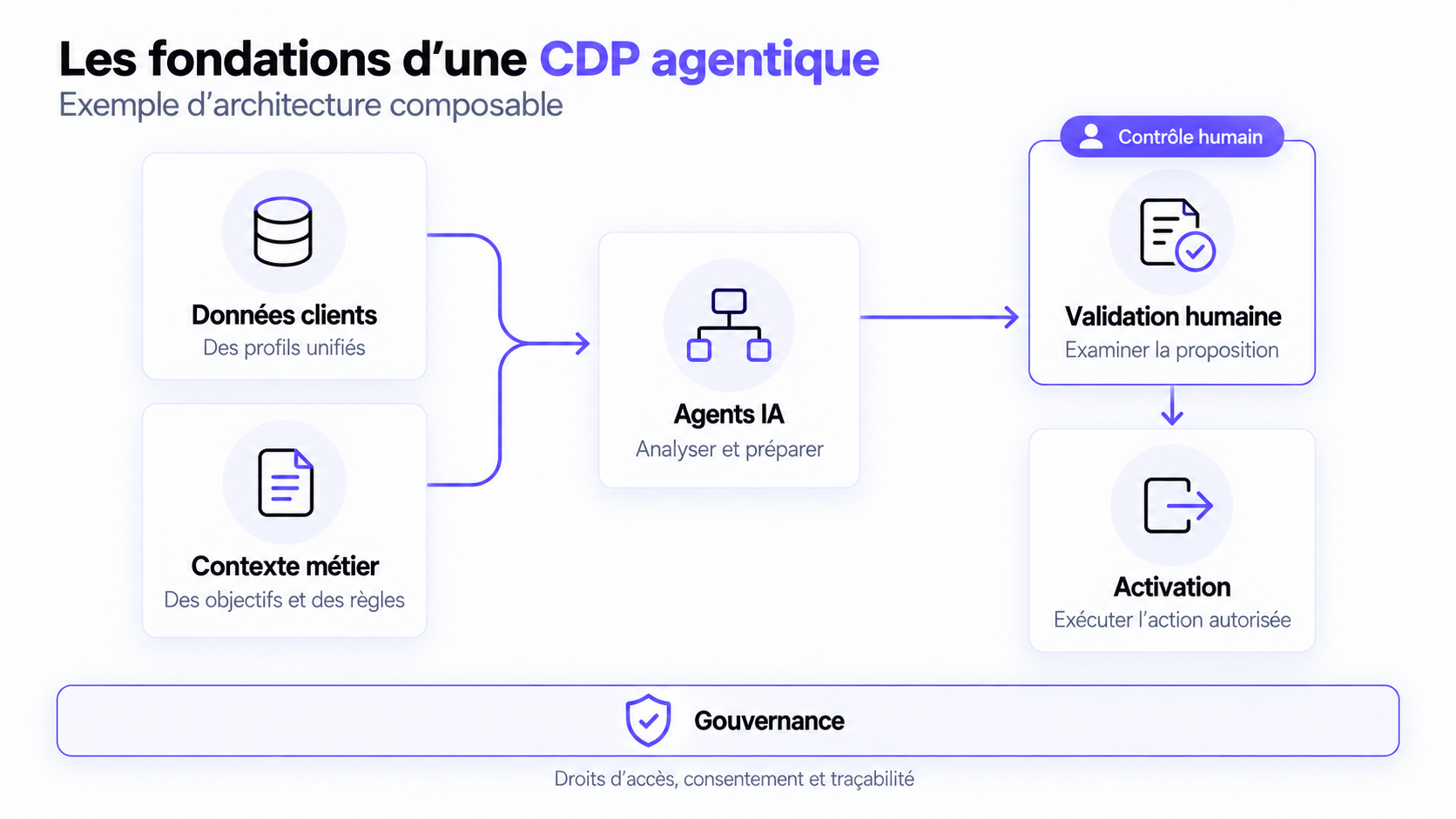 Les fondations d’une CDP agentique Données clients et contexte métier alimentent les agents IA, avant validation humaine et activation.