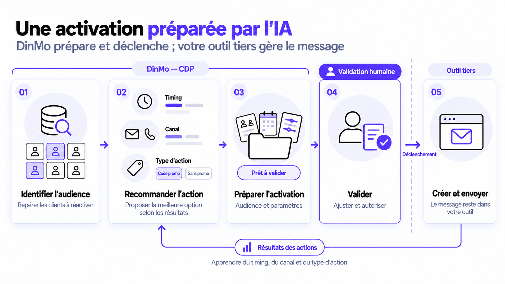 Une activation préparée par l’IA DinMo identifie l’audience et recommande timing, canal et type d’action avant validation ; l’outil tiers gère le message.