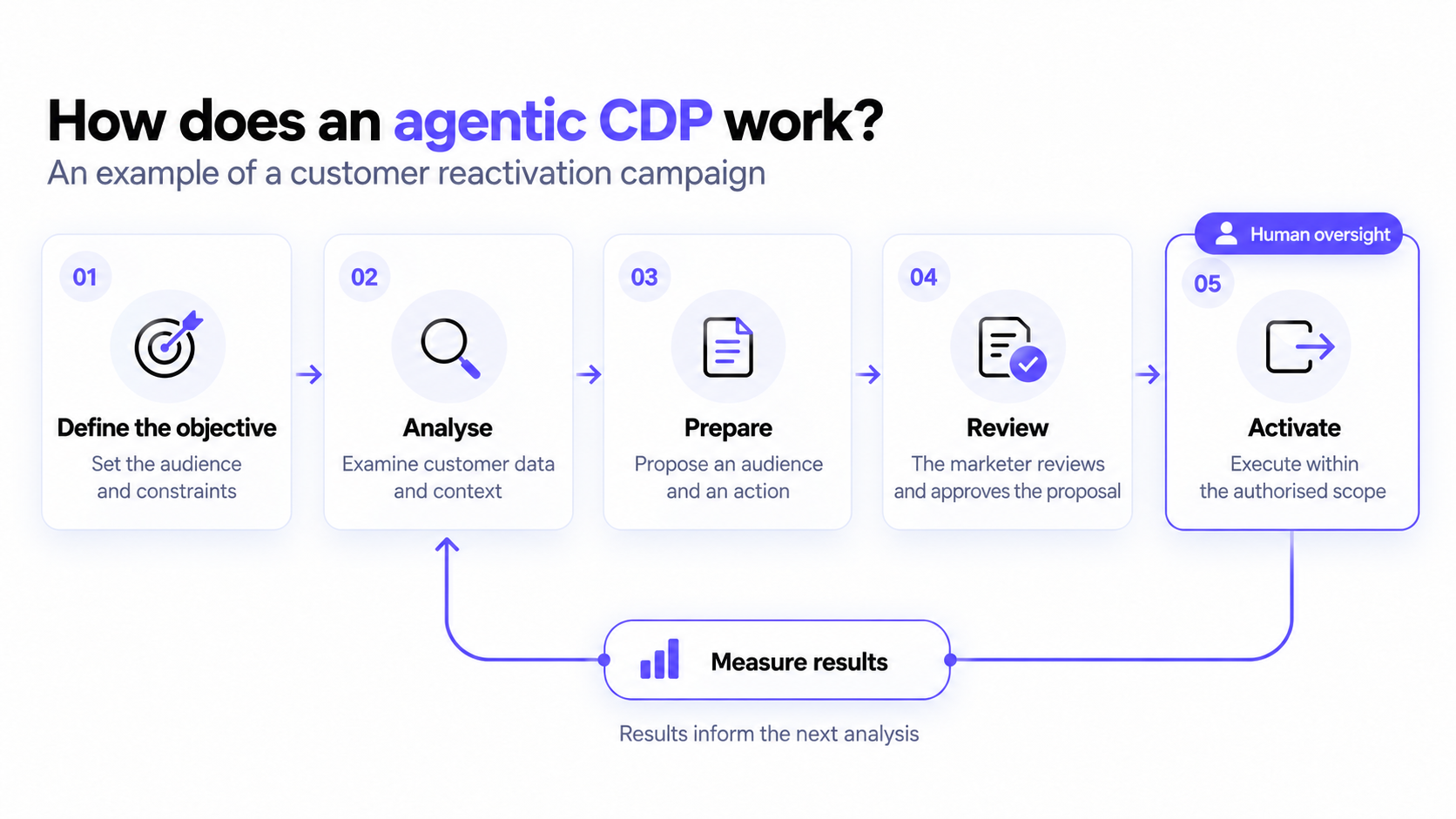 How does an agentic CDP work? Objective setting, analysis, preparation, human review and activation, with results informing the next analysis.