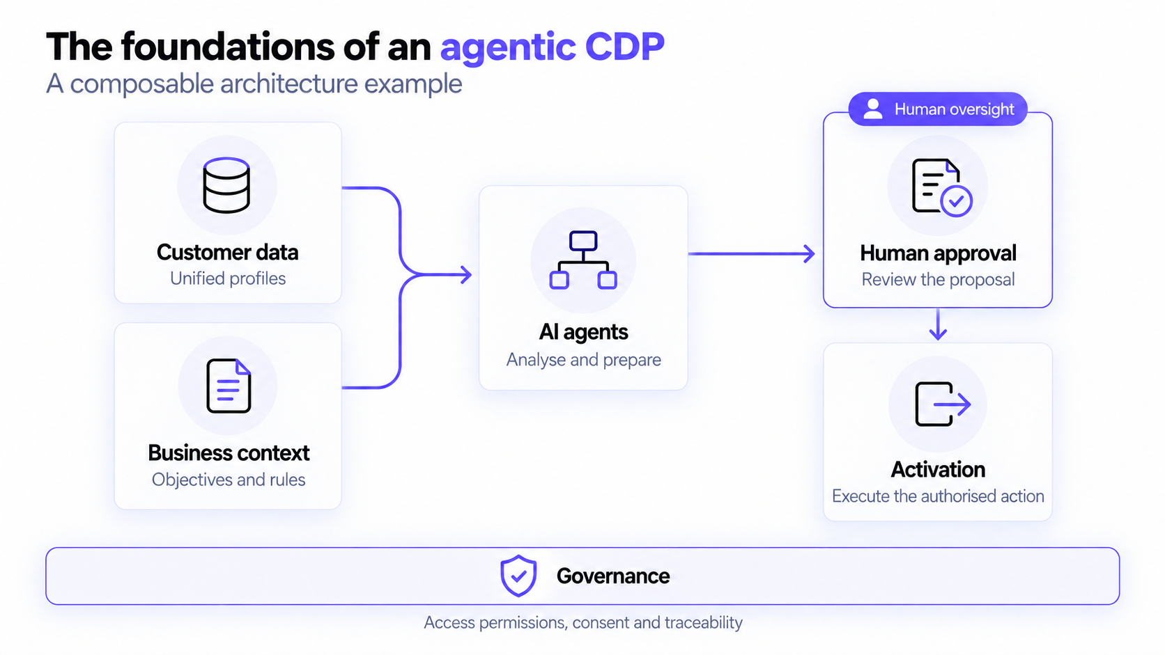 The foundations of an agentic CDP Customer data and business context feed AI agents, followed by human approval and activation under shared governance.