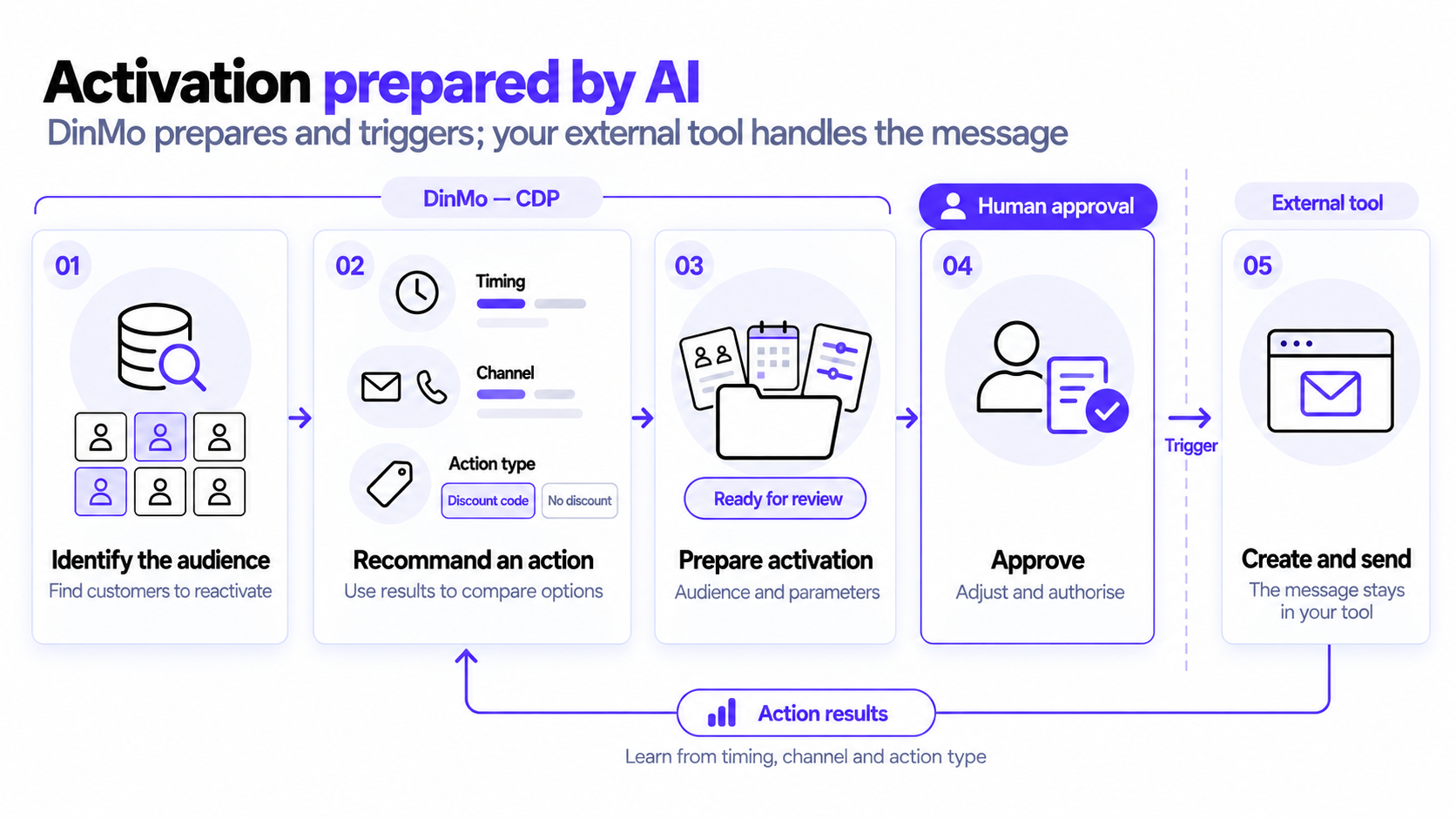 Activation prepared by AI DinMo prepares audiences and recommends timing, channel and action type for approval; an external tool handles the message.