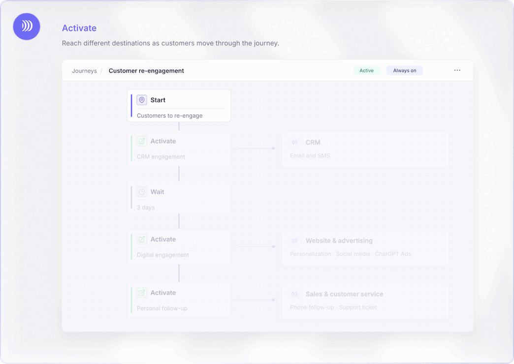 Activation successive du CRM, du site et des plateformes publicitaires, puis des outils commerciaux et de support.