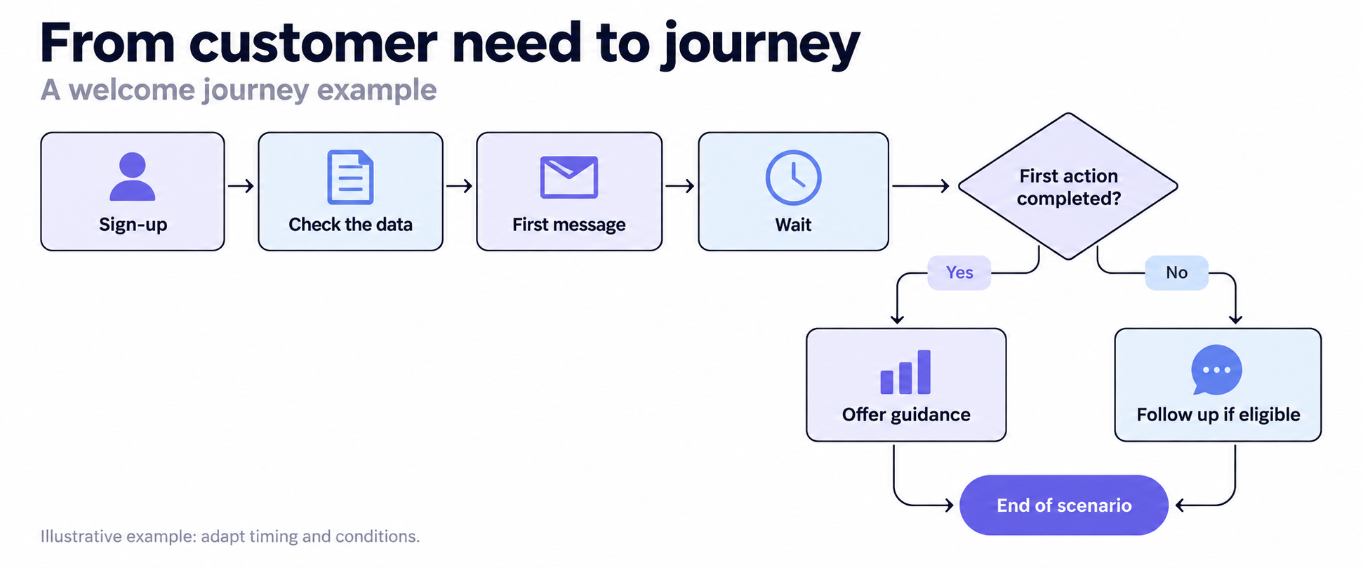 Example welcome journey linking sign-up, data checks, a message, a wait and a decision based on the customer’s action.