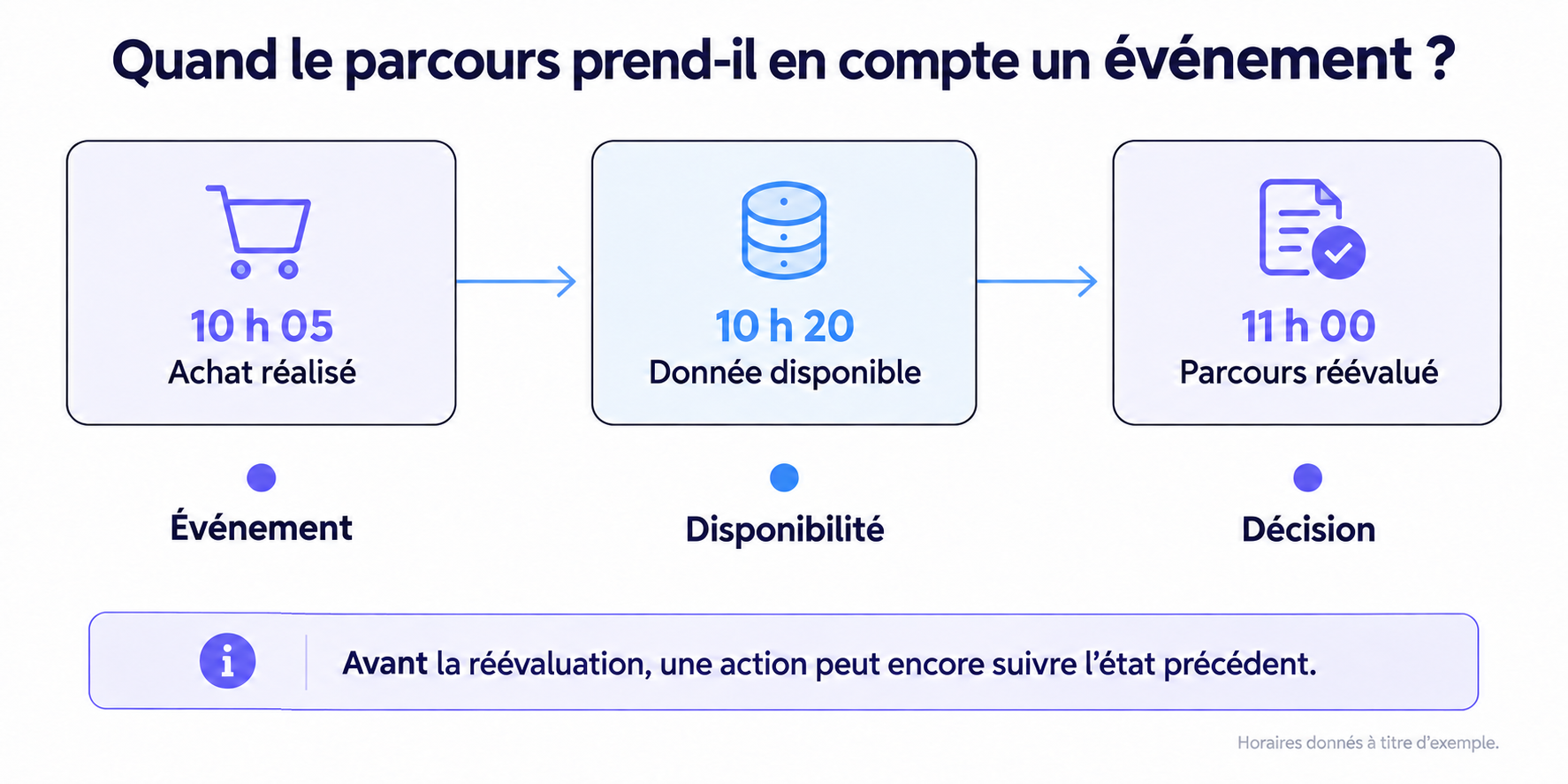 Frise distinguant l’heure d’un achat, la disponibilité de sa donnée et la prochaine évaluation du parcours.