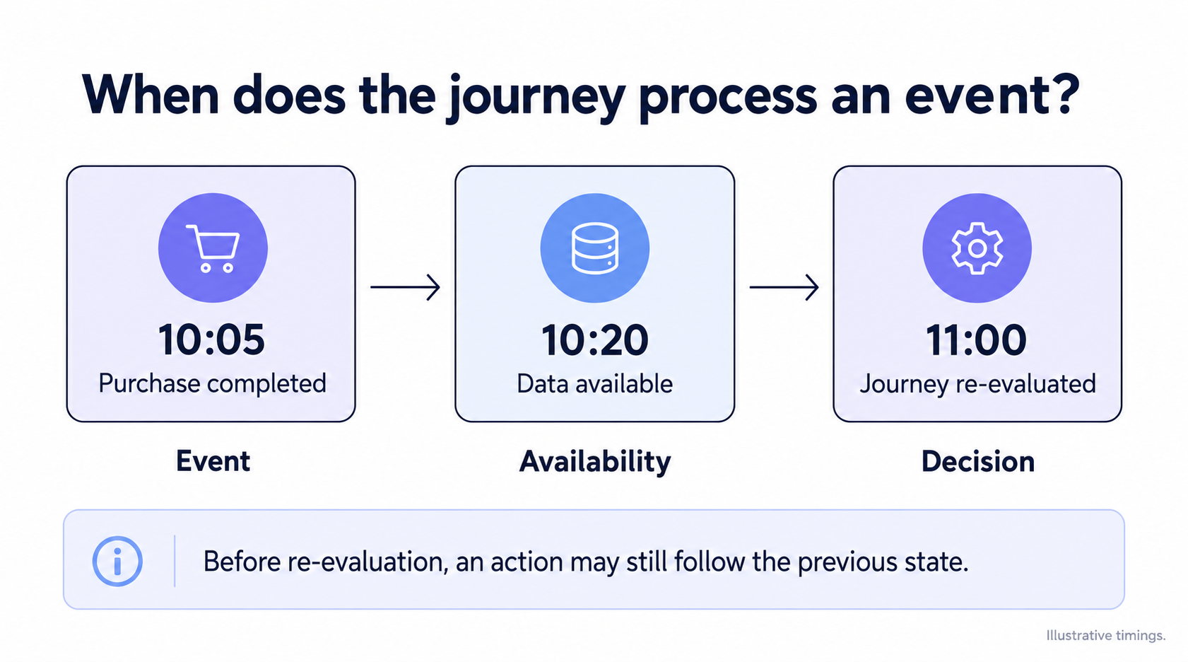 Timeline distinguishing purchase time, data availability and the next journey evaluation.