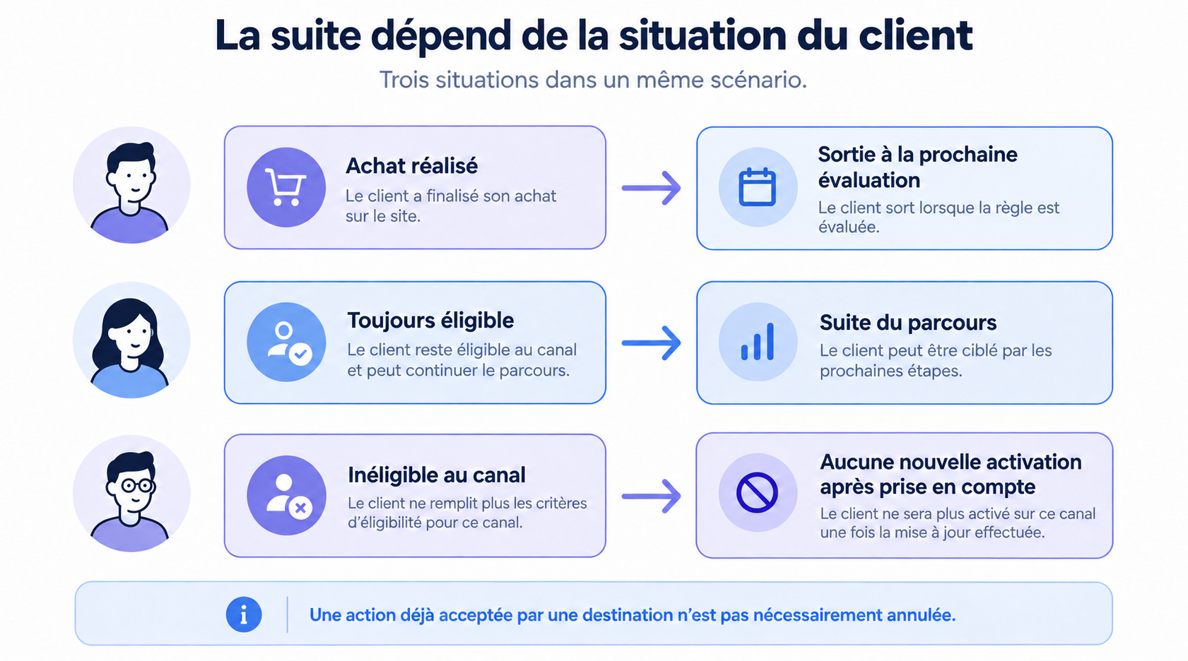 Trois situations dans un même parcours : achat et sortie, maintien de l’éligibilité, ou arrêt des activations sur un canal devenu inéligible.
