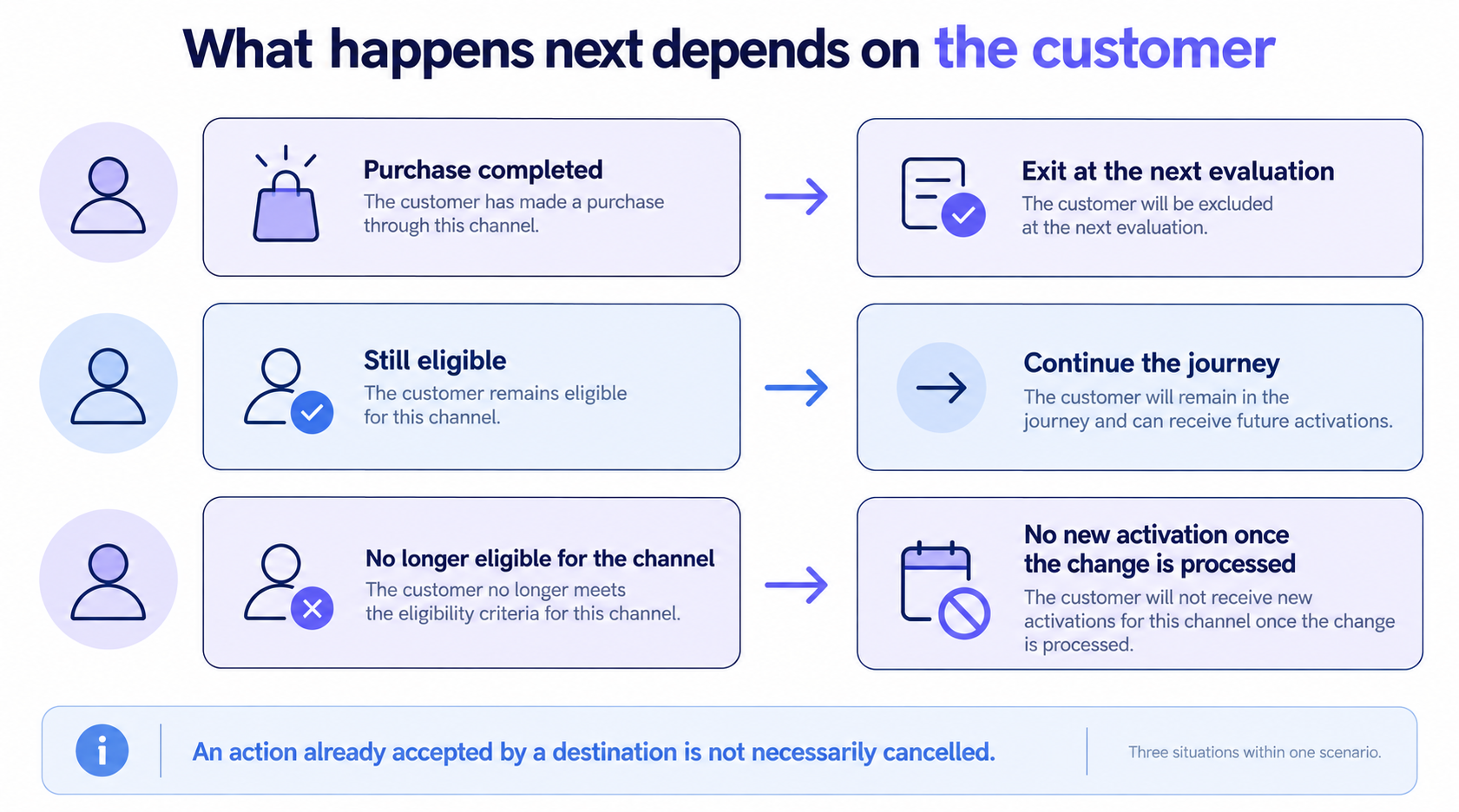 Three situations within one journey: purchase and exit, continued eligibility, or stopping activations on a channel that is no longer eligible.