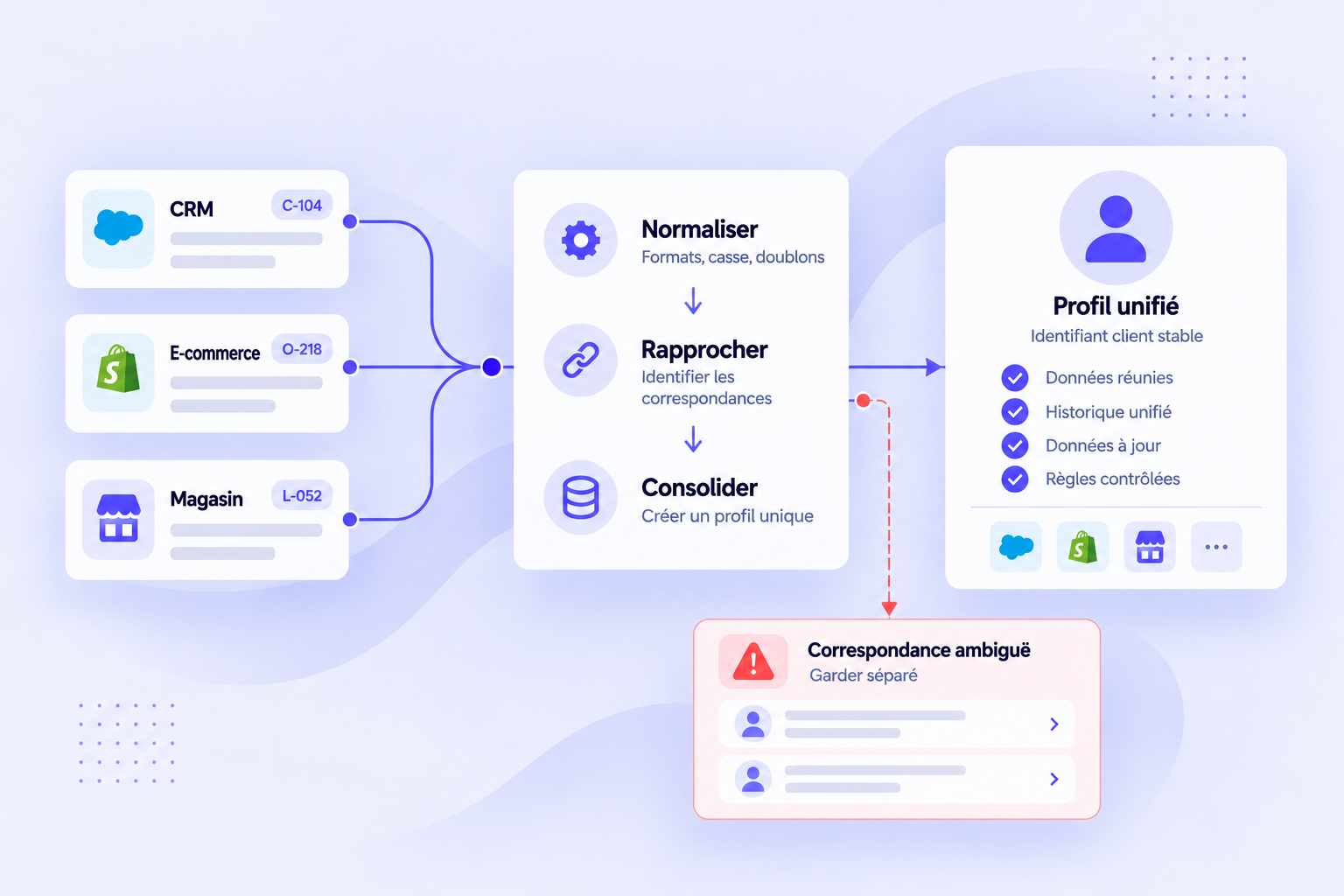 Schéma de résolution d’identité reliant les données CRM Salesforce, e-commerce Shopify et magasin à un profil unifié, avec les correspondances ambiguës conservées séparément.