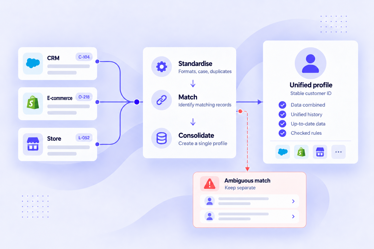 Identity resolution diagram linking Salesforce CRM, Shopify e-commerce and store records to a unified profile while keeping ambiguous matches separate.